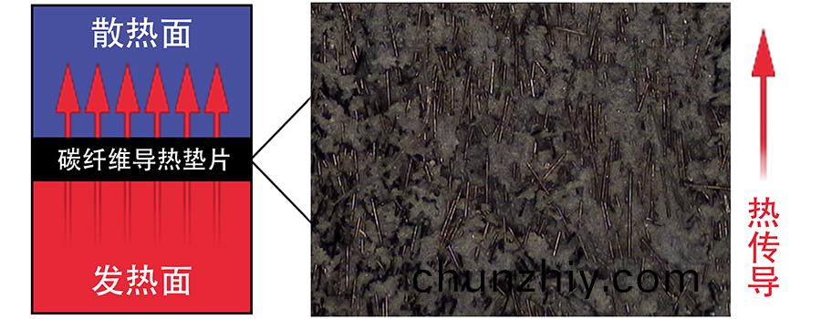 各(ge)曏(xiang)異性的碳纖維導熱填料.jpg